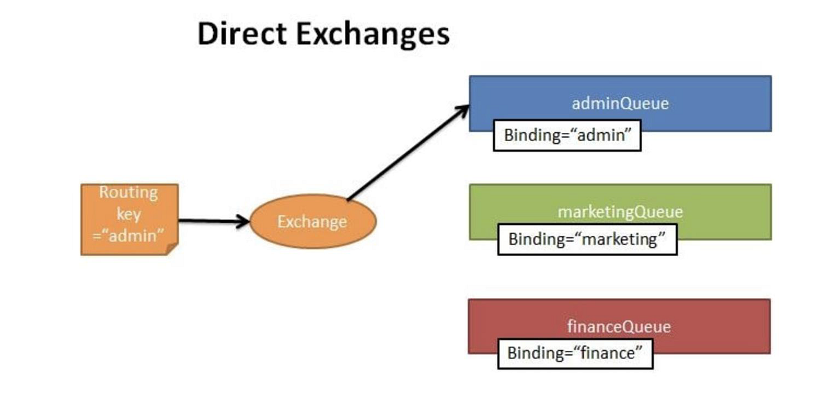 RabbitMQ Direct Exchange Mimarisi: Routing Key ile Noktadan Noktaya Mesaj Yönlendirme Şeması
