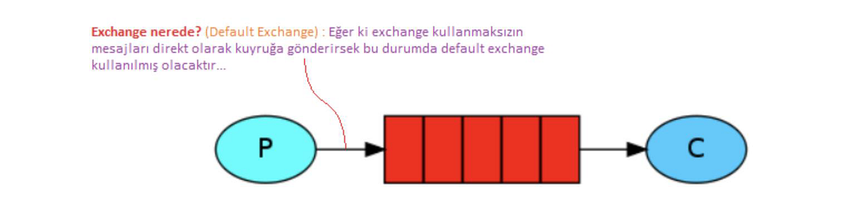 RabbitMQ Exchange Mimarisi: Mesajların Kuyruklara Yönlendirilme Mantığı Şeması