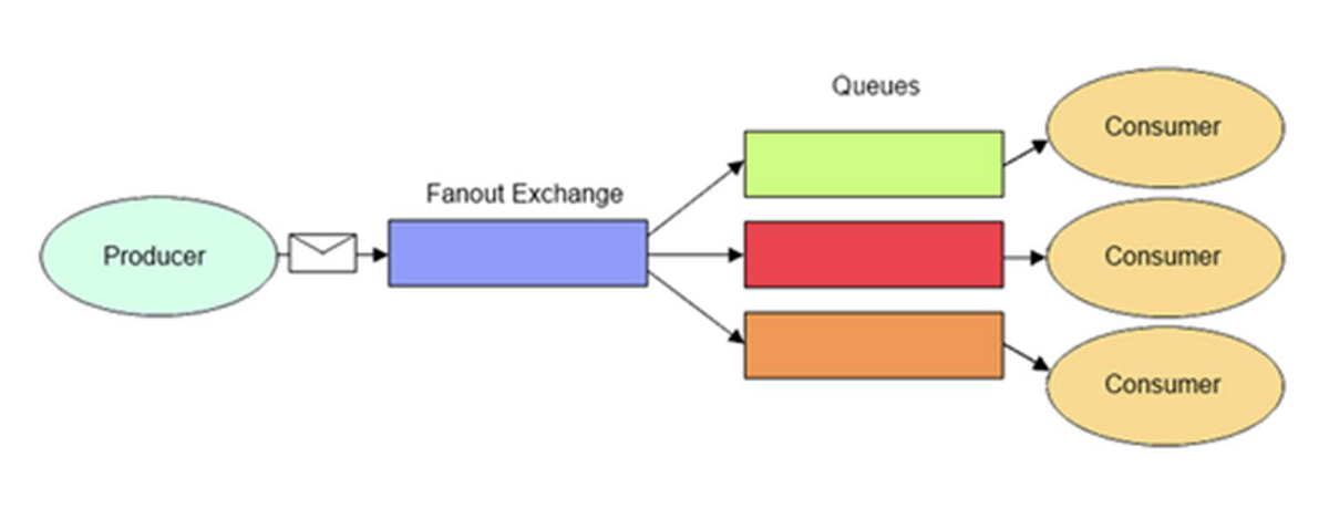 RabbitMQ Fanout Exchange Çalışma Mantığı: Mesajların Tüm Kuyruklara Yayın (Broadcast) Edilmesi
