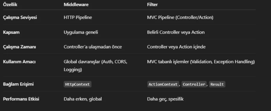 Middleware ve Filter Karşılaştırma Tablosu