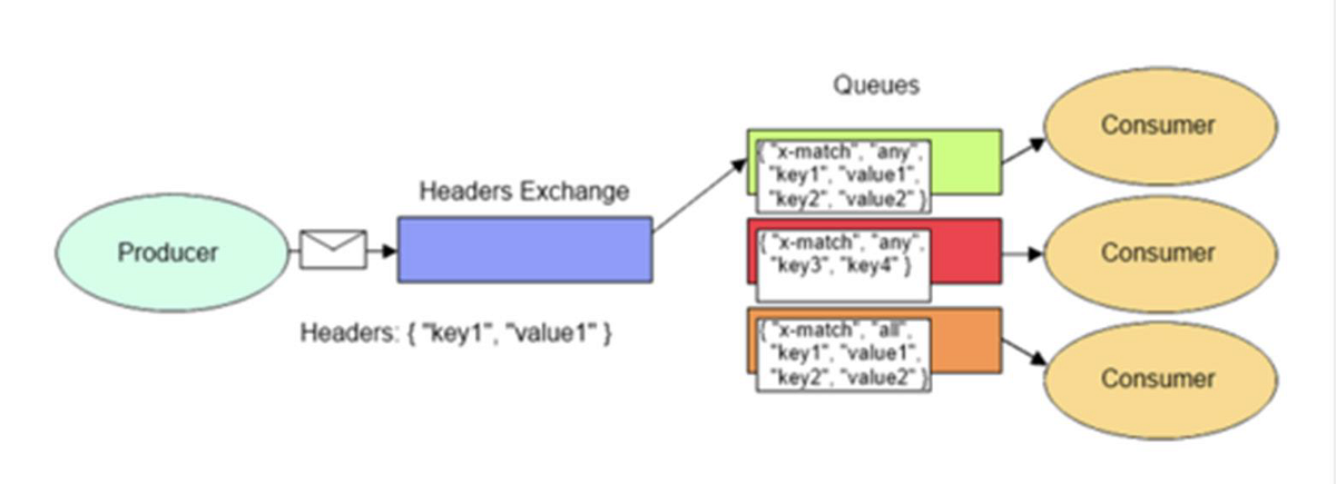 RabbitMQ Headers Exchange Mimarisi: Header Parametreleri ile Mesaj Yönlendirme Şeması