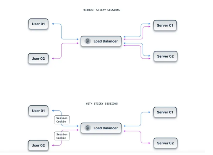 Sticky Session ve Load Balancer: Kullanıcı İsteklerinin Sunucu Bazlı Dağıtımı