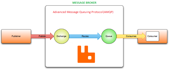 RabbitMQ Message Broker Publisher Consumer Akış Şeması