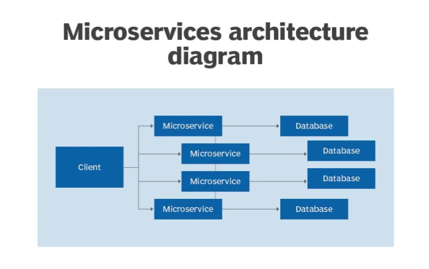 Mikroservis Mimarisi ve Veritabanı Tasarımı: Dağıtık Sistemler Şeması