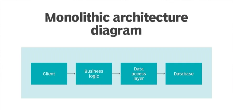 Monolitik Mimari Nedir: Tek Veritabanı ve Katmanlı Yapı Şeması
