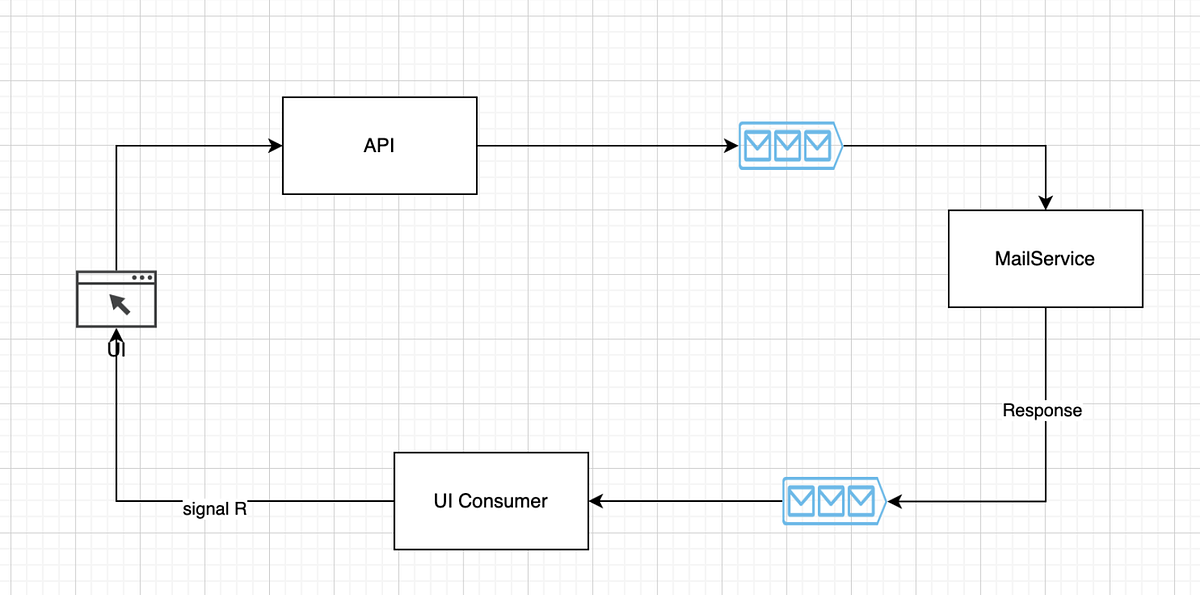 RabbitMQ Kullanım Senaryosu: Mikroservisler Arası Asenkron E-posta Gönderim Mimarisi ve Kuyruk Yönetimi