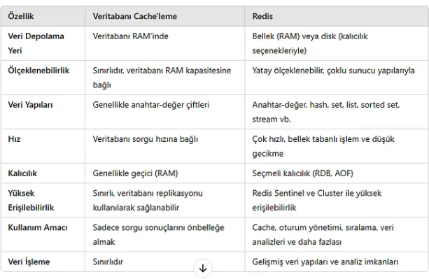 Veritabanı Yerel Cache ve Redis Karşılaştırma Tablosu