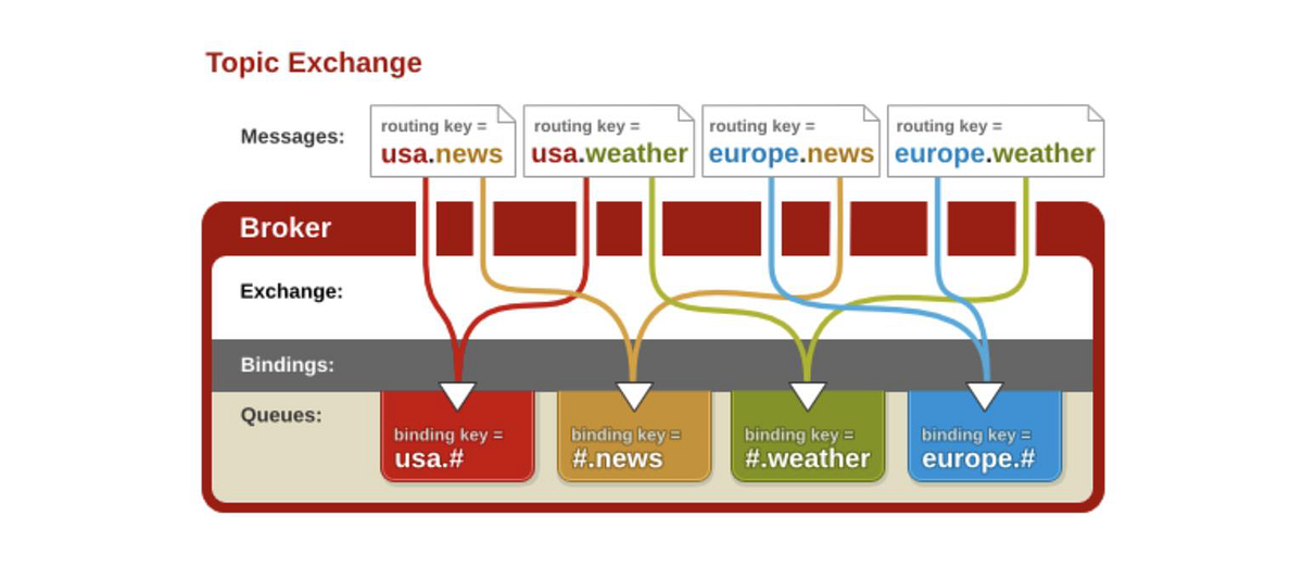 RabbitMQ Topic Exchange Mimarisi: Joker Karakterler (* ve #) ile Desen Bazlı Mesaj Yönlendirme Şeması
